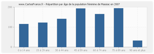 Répartition par âge de la population féminine de Massiac en 2007