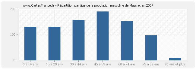 Répartition par âge de la population masculine de Massiac en 2007