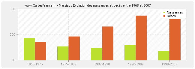 Massiac : Evolution des naissances et décès entre 1968 et 2007