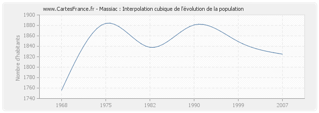 Massiac : Interpolation cubique de l'évolution de la population