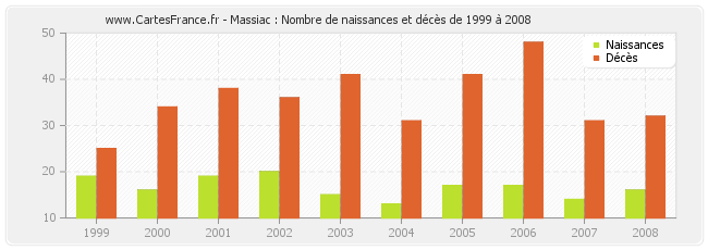 Massiac : Nombre de naissances et décès de 1999 à 2008