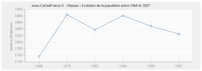 Population Massiac