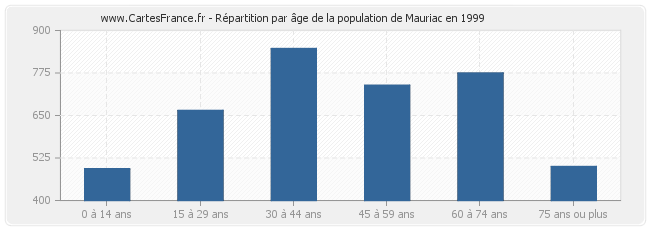 Répartition par âge de la population de Mauriac en 1999