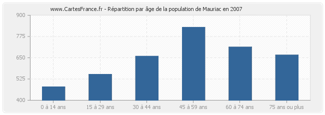 Répartition par âge de la population de Mauriac en 2007