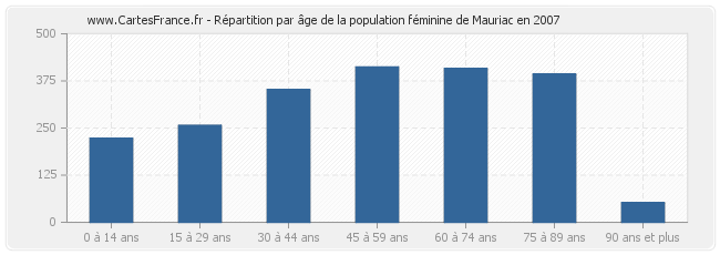 Répartition par âge de la population féminine de Mauriac en 2007