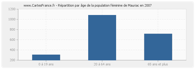 Répartition par âge de la population féminine de Mauriac en 2007