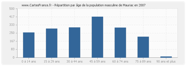 Répartition par âge de la population masculine de Mauriac en 2007