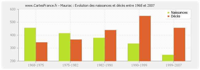 Mauriac : Evolution des naissances et décès entre 1968 et 2007