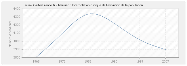 Mauriac : Interpolation cubique de l'évolution de la population