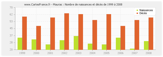 Mauriac : Nombre de naissances et décès de 1999 à 2008
