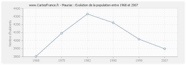 Population Mauriac