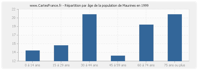Répartition par âge de la population de Maurines en 1999