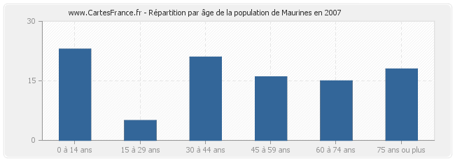 Répartition par âge de la population de Maurines en 2007