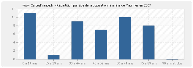 Répartition par âge de la population féminine de Maurines en 2007