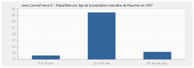 Répartition par âge de la population masculine de Maurines en 2007