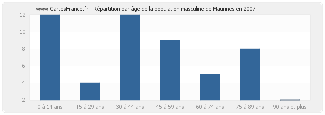 Répartition par âge de la population masculine de Maurines en 2007