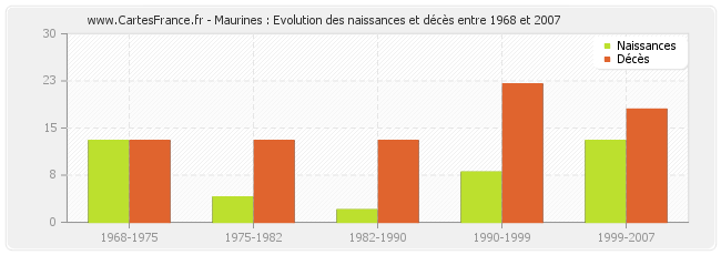 Maurines : Evolution des naissances et décès entre 1968 et 2007