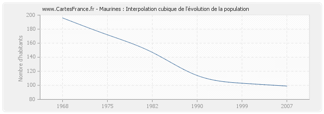 Maurines : Interpolation cubique de l'évolution de la population