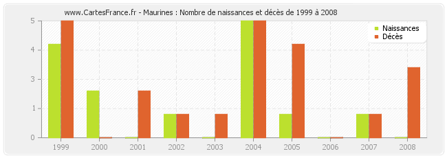 Maurines : Nombre de naissances et décès de 1999 à 2008