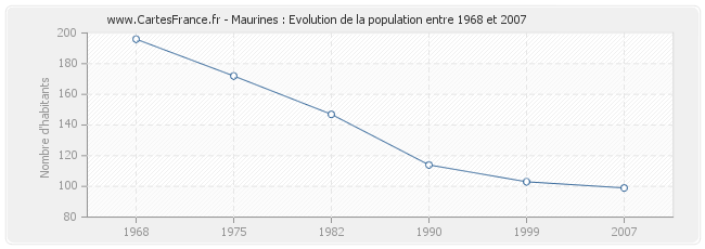 Population Maurines
