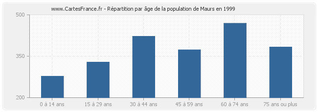 Répartition par âge de la population de Maurs en 1999
