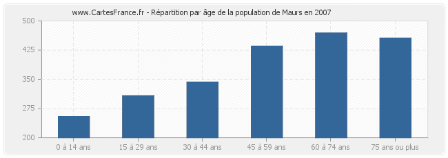 Répartition par âge de la population de Maurs en 2007