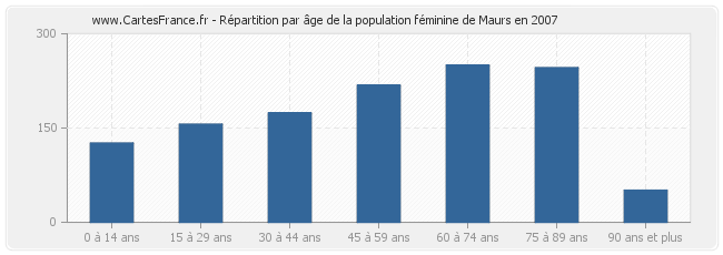Répartition par âge de la population féminine de Maurs en 2007
