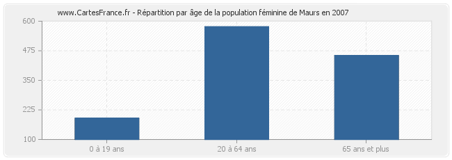 Répartition par âge de la population féminine de Maurs en 2007