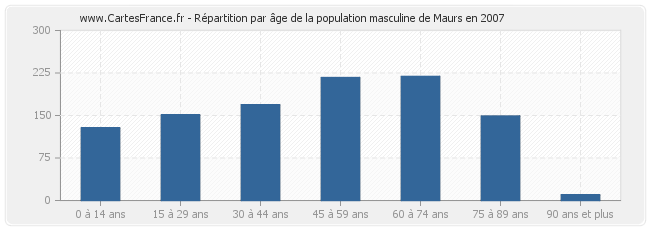 Répartition par âge de la population masculine de Maurs en 2007
