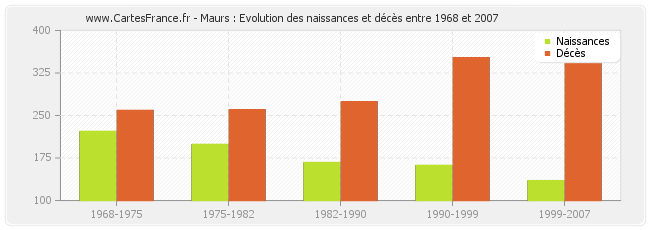 Maurs : Evolution des naissances et décès entre 1968 et 2007