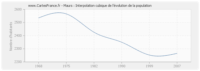 Maurs : Interpolation cubique de l'évolution de la population