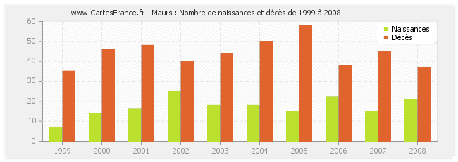 Maurs : Nombre de naissances et décès de 1999 à 2008