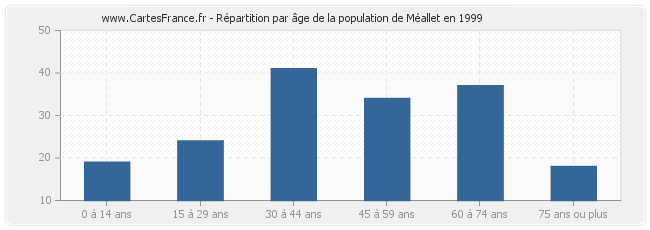Répartition par âge de la population de Méallet en 1999