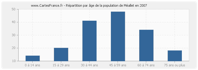 Répartition par âge de la population de Méallet en 2007