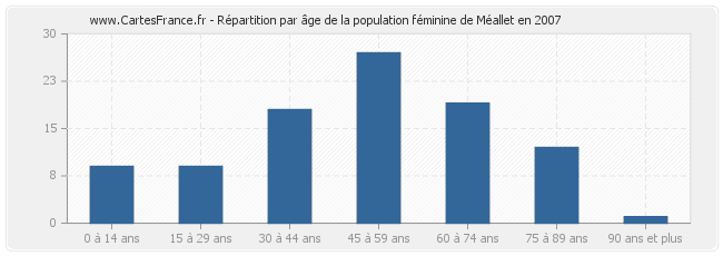 Répartition par âge de la population féminine de Méallet en 2007