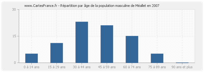 Répartition par âge de la population masculine de Méallet en 2007