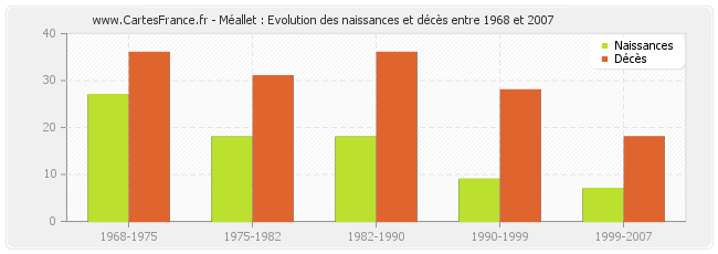 Méallet : Evolution des naissances et décès entre 1968 et 2007