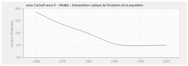 Méallet : Interpolation cubique de l'évolution de la population