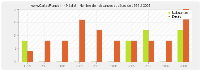 Méallet : Nombre de naissances et décès de 1999 à 2008