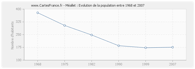 Population Méallet