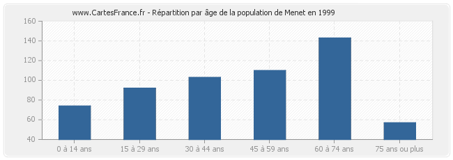 Répartition par âge de la population de Menet en 1999