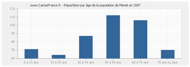 Répartition par âge de la population de Menet en 2007