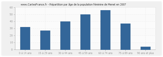 Répartition par âge de la population féminine de Menet en 2007