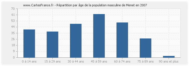 Répartition par âge de la population masculine de Menet en 2007