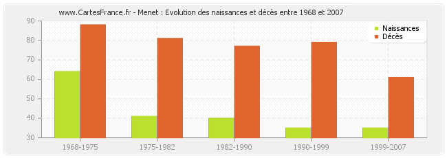 Menet : Evolution des naissances et décès entre 1968 et 2007