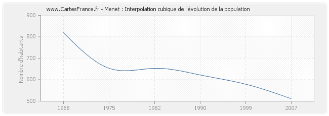 Menet : Interpolation cubique de l'évolution de la population