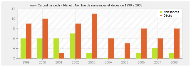 Menet : Nombre de naissances et décès de 1999 à 2008