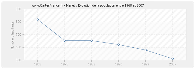 Population Menet