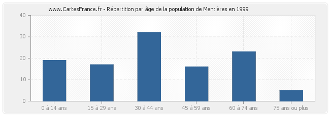 Répartition par âge de la population de Mentières en 1999