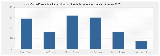 Répartition par âge de la population de Mentières en 2007